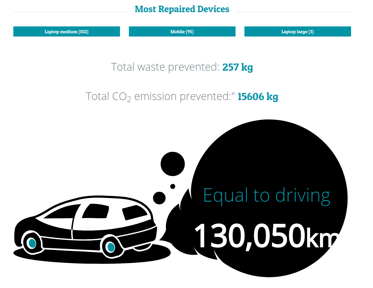 Carbon reduction equivalent of manufacturing 3 new cars.